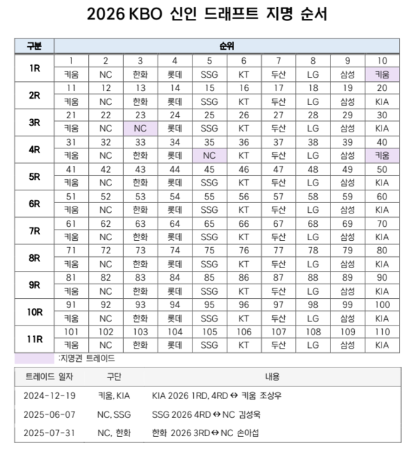 KBO가 오는 17일 오후 2시 서울 롯데호텔 월드 크리스탈 볼룸에서 2026 KBO 신인드래프트를 개최한다(표=KBO)