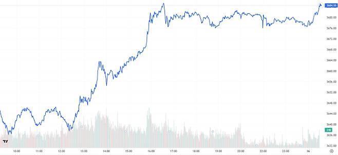 TV 국제 금시세(금값) 1.12% 상승 (3684달러)