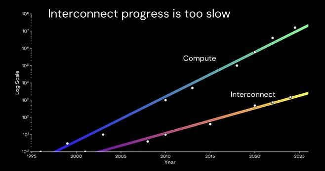 컴퓨터의 연산 속도의 증가에 비해 인터커넥트 속도는 상당히 느렸습니다. AI 시대에서는 이 문제가 더욱 부각될 가능성이 커졌습니다. 자료출처=라이트매터 핫칩스2025 발표자료