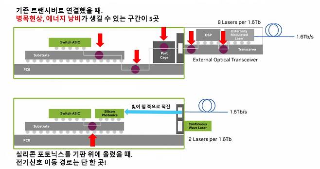 기존 플러거블 스위치(위)와 엔비디아의 실리콘 포토닉스. 실리콘 포토닉스 기술이 들어간 CPO 위치가 핵심입니다. 사진제공=엔비디아 핫칩스 2025 자료