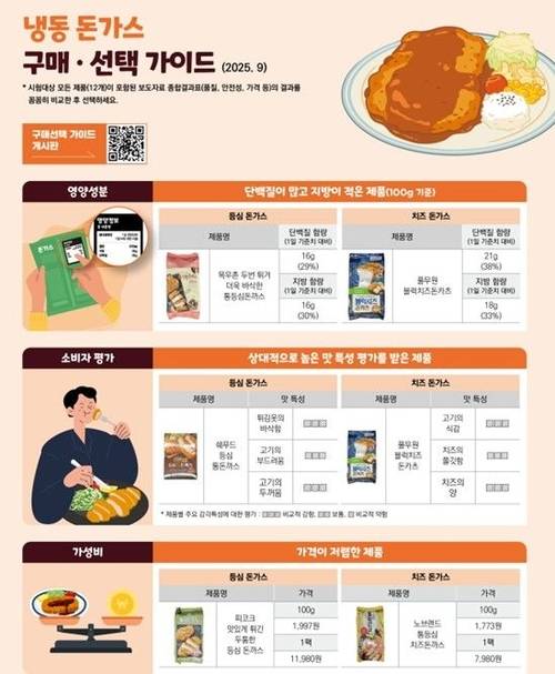 한국소비자원이 시중에 유통 중인 냉동 돈가스 12개 제품을 대상으로 실시한 영양성분·맛 특성 등 품질과 미생물·중금속 등 안전성 시험·평가 결과. 소비자원 제공