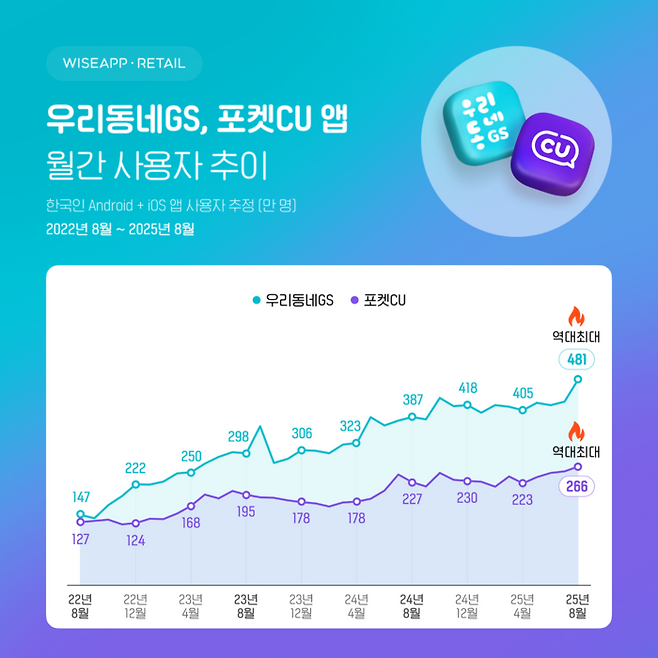 편의점 앱 사용자, 8월에 역대 최대치 기록 <사진=와이즈앱·리테일>