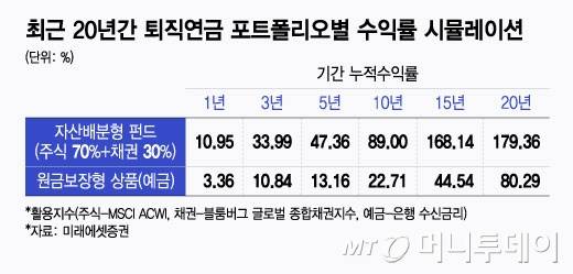 최근 20년간 퇴직연금 포트폴리오별 수익률 시뮬레이션/그래픽=윤선정