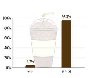커피 한 잔 가격에서 원두 가격이 차지하는 비중. 한국소비자단체협의회