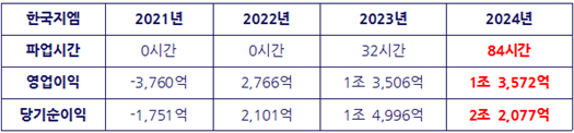 ▲ 2021~2024년 한국지엠 연도별 파업시간·영업이익·당기순이익을 표로 나타낸 것. ⓒ오민규 노동문제연구소 '해방' 연구실장