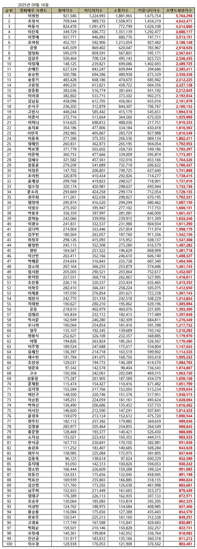 1위 이병헌, 2위 조정석, 3위 마동석