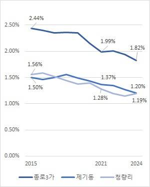 서울시 지하철 무임하차역 비율 2015년부터 2025년 8월까지 서울시 지하철 무임 하차역 비율 그래프. 2015년 1~3위를 지켰던 종로3가·제기동·청량리 비율이 하락세를 보인다. [재판매 및 DB 금지]
