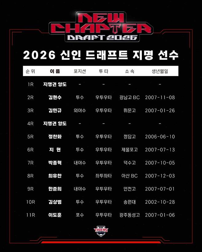 KIA 2026 신인 드래프트 지명 선수