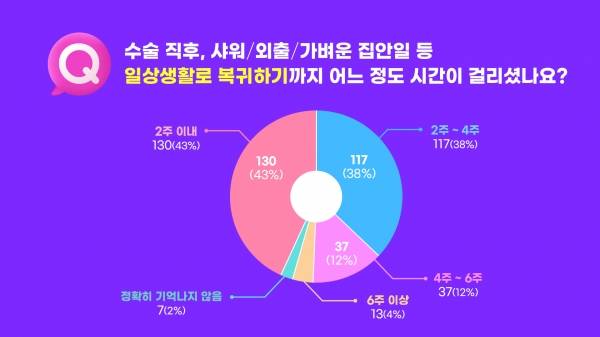 수술 직후, 샤워와 외출, 가벼운 집안일 등 일상생활로 복귀까지 어느 정도 시간이 걸렸는지 물은 결과, 2주 이내라는 답변이 43%로 가장 많았다. 한승민 디자이너 ⓒ베이비뉴스&nbsp;