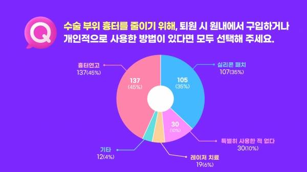 수술 부위 흉터를 줄이기 위해, 퇴원 시 원내에서 구입하거나 개인적으로 사용한 방법이 있다면 골라달라는 질문에 흉터연고와 실리콘 패치를 사용했다는 답변이 가장 높게 나타났다. 한승민 디자이너 ⓒ베이비뉴스