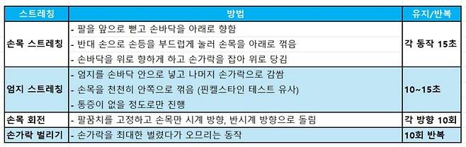손목 스트레칭 가이드 (하루 2~3회, 5분 내외)
