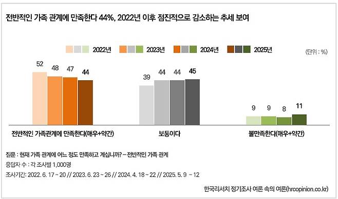 전반적인 가족관계에 만족하는 사람이 2022년 이후 하락세를 보이고 있다. 사진=한국리서치 제공