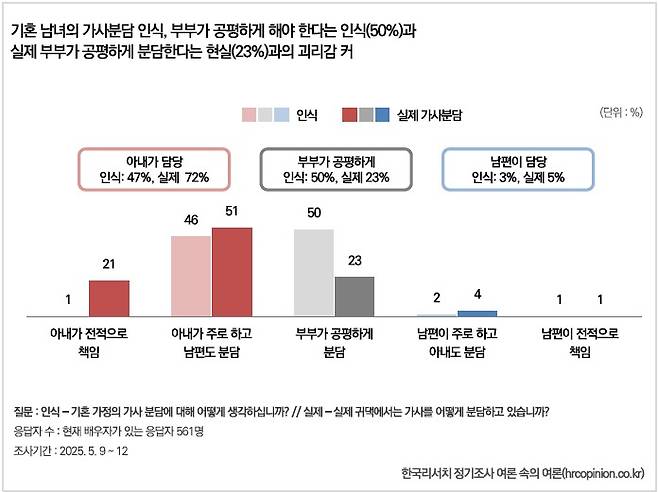 기혼 남녀의 가사 분담 인식. 부부가 공평하게 가사를 분담해야 한다는 인식이 절반을 차지하지만, 실제로는 아내가 가사를 담당하고 있다는 응답이 72%를 차지한다.  사진=한국리서치 제공