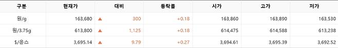 한국거래소(KRX) 금시장 국내 금값시세, 금가격 국제 금값 bnt, 한국거래소 금시세(금값) 0.18% 상승