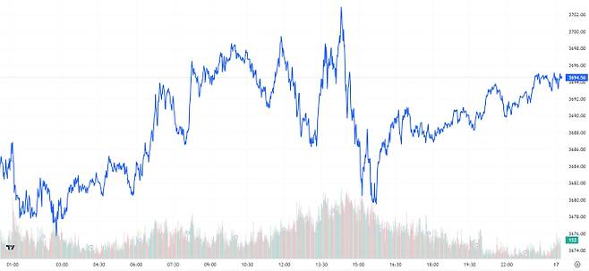 TV 국제 금시세(금값) 0.37% 상승 (3694달러)