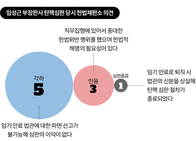 임성근 전 부장판사 탄핵 심판 당시 헌법재판소의 판단. 그래픽=김대훈 기자