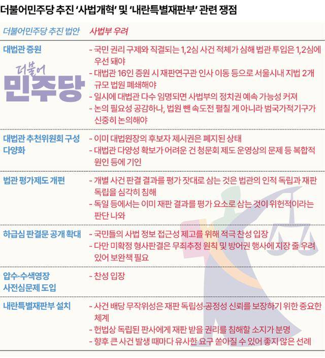 더불어민주당 추진 ‘사법개혁’ 및 ‘내란특별재판부' 관련 쟁점. 그래픽=송정근 기자