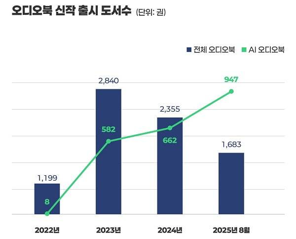 신규 출시 오디오북(2022년 ~ 2025년 8월) (출처 : 오디언)