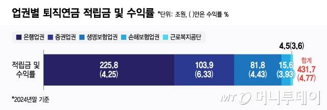 퇴직연금 업권별 적립금 및 수익률/그래픽=윤선정