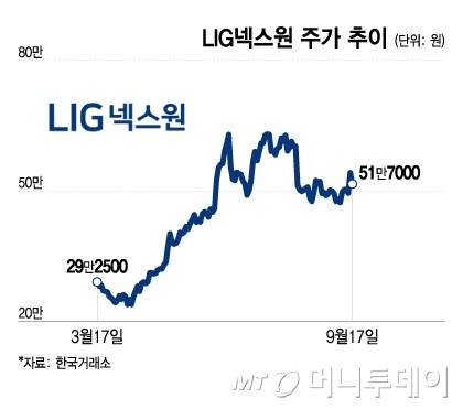 LIG넥스원 주가 추이/그래픽=이지혜