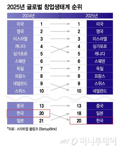 2025년 글로벌 창업생태계 순위/그래픽=이지혜