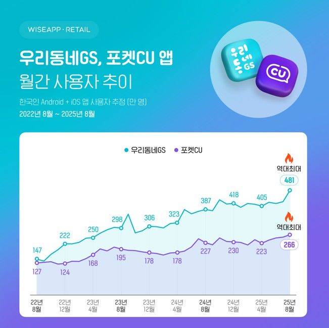[서울=뉴시스] 앱·결제 데이터 분석 솔루션 와이즈앱·리테일이 16일 '우리동네GS'와 '포켓CU' 앱의 지난달 월간 활성 사용자 수(MAU)를 조사한 결과, 월간 사용자 수가 역대 최대치를 기록했다. (사진=와이즈앱·리테일 제공) *재판매 및 DB 금지
