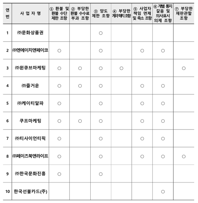 사업자별 불공정 약관조항 현황. 공정거래위원회