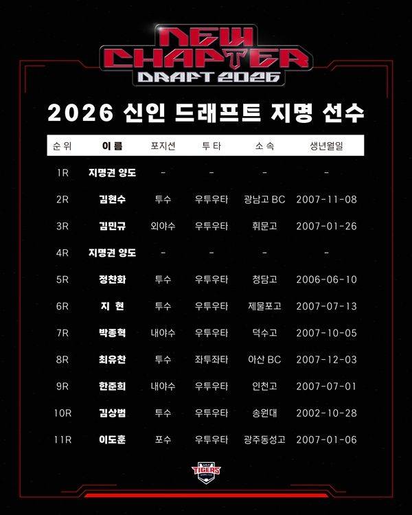 사진=KIA 타이거즈 제공