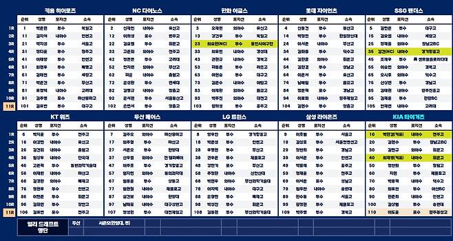 2026 KBO 신인드래프트 지명 최종 명단. /사진=KBO 제공