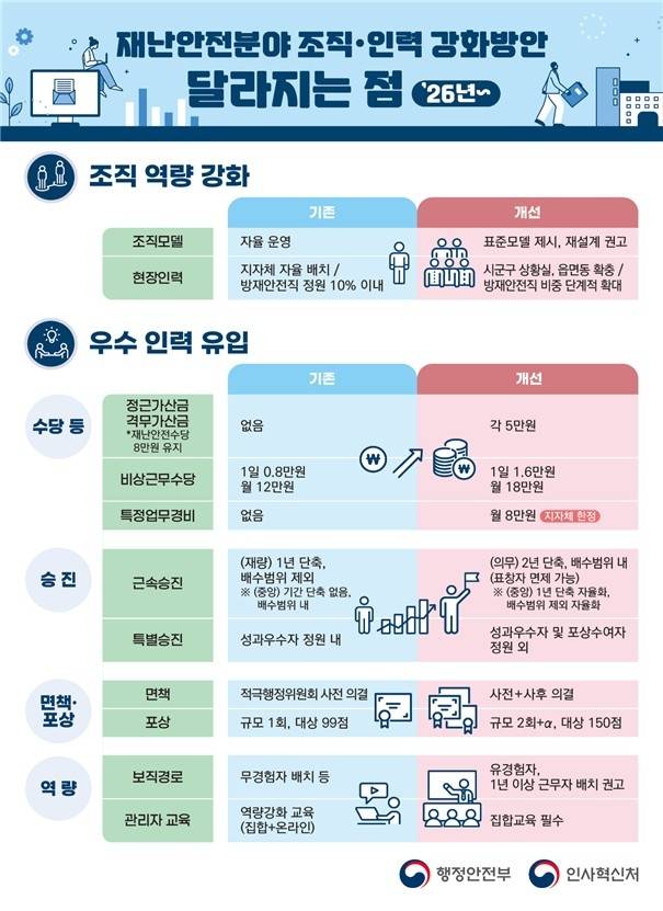[행정안전부 제공. 재판매 및 DB 금지]
