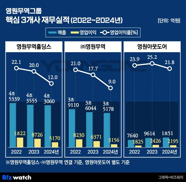 그래픽=비즈워치