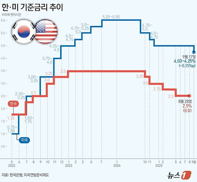 미국 중앙은행인 연방준비제도(Fed)가 기준금리를 9개월 만에 처음으로 인하했다. 연준은 17일(현지시간) 연방공개시장위원회(FOMC) 정례회의를 마치고 기준금리를 0.25%포인트(p) 낮췄으며, 올해 남은 회의인 10월 30일과 12월 17일에도 각각 추가 인하를 단행할 가능성을 시사했다. ⓒ News1 김지영 디자이너
