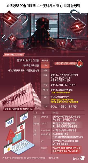 회원 960만 명을 보유한 롯데카드의 해킹 피해 규모가 초기 추정보다 100배 더 큰 것으로 알려지면서파장이 커지고 있다. 18일 금융권에 따르면 금융감독원, 금융보안원이 파악한 롯데카드 해킹 사고로 유출된 데이터는 200기가바이트(GB) 수준인 것으로 알려졌다. ⓒ News1 김초희 디자이너