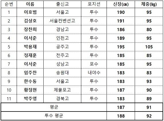 삼성이 2026 KBO 신인드래프트에서 지명한 11명의 신체 조건. 표 | 스포츠서울