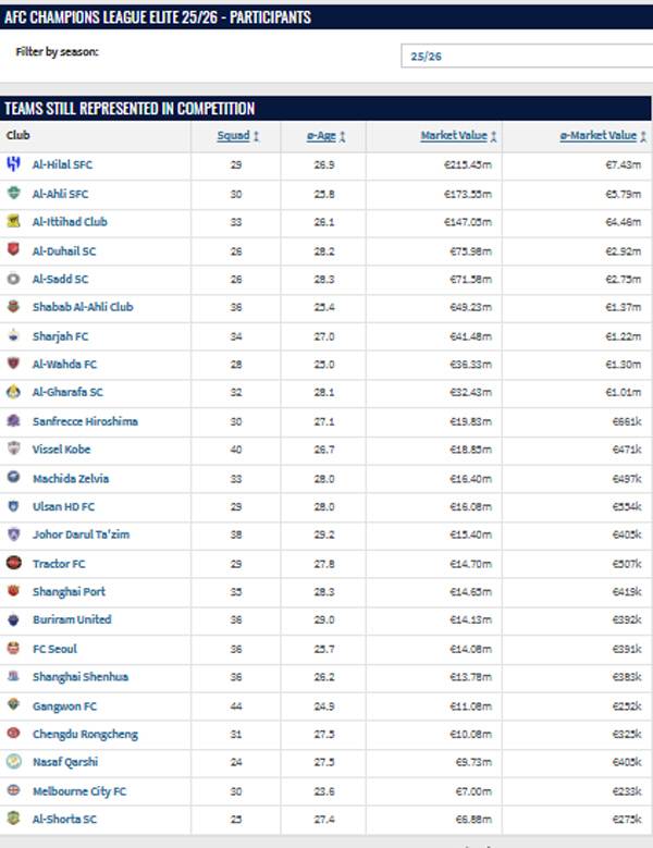 2025~2026시즌 아시아챔피언스리그 엘리트 시장가치. 출처=트랜스퍼마르크트