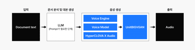 팟캐스트LM 작동 구조. (사진=네이버클라우드)