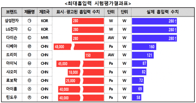 무선청소기 최대흡입력 시험평가결과표 (사진=한국소비자원)