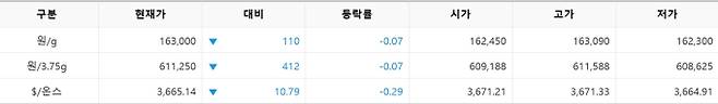 한국거래소(KRX) 금시장 국내 금값시세, 금가격 국제 금값 bnt, 한국거래소 금시세(금값) 0.07% 하락