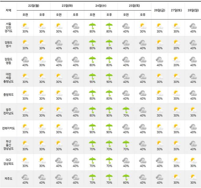 ⓒ기상청: 주간날씨 예보