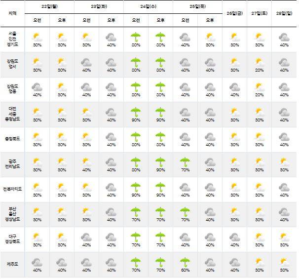 ⓒ기상청 다음주날씨, 주간날씨, 주간예보, 중기예보