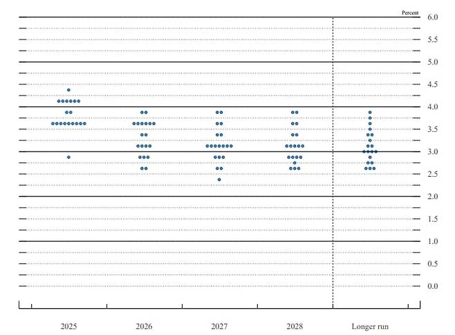 미국 연방준비제도가 17일 공개한 '2025년 9월' 점도표./연방준비제도