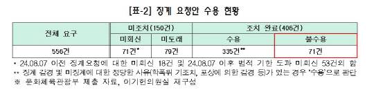 징계 요청안 수용 현황. 이기헌 의원실 제공