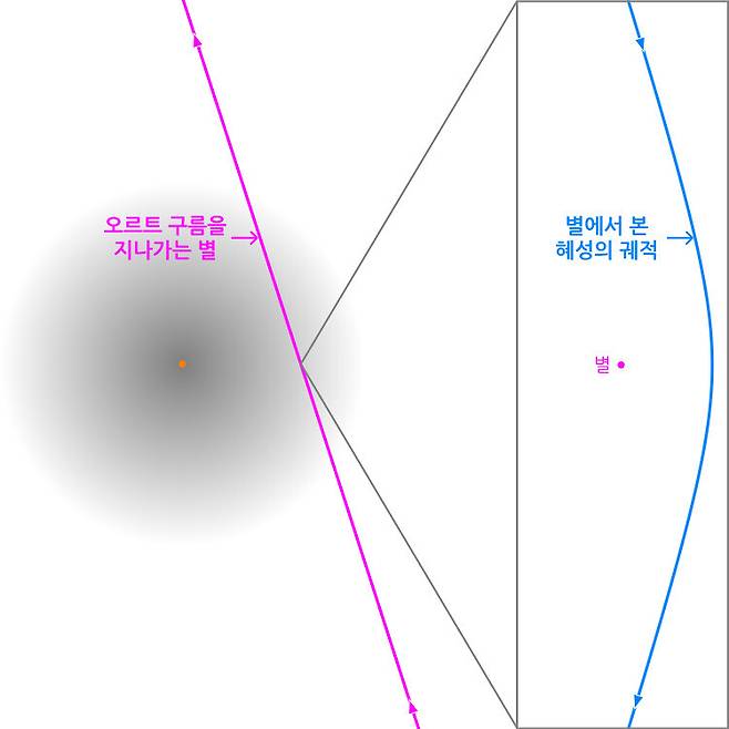 그림 3. 지나가는 별에 의해 혜성의 궤도가 변하는 것을 묘사한 그림. 왼쪽 그림: 별이 초속 수십km의 속도로 태양에서 수만AU 이상 떨어진 곳까지 다가가면, 태양에서 본 별의 움직임은 거의 직선 모양이다. 오른쪽 그림: 별이 혜성에 수 AU 떨어진 곳을 지나가는 경우, 별에서 본 혜성의 궤적은 쌍곡선 모양이다. 그림 속 파란색 궤적은 초속 20 킬로미터로 지나가는 태양질량의 별이 혜성에 5AU 거리까지 접근한 경우에 별에서 보는 혜성의 궤적이다.