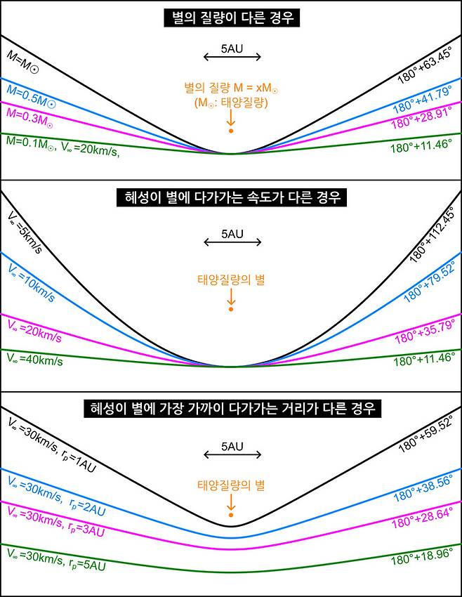 그림 4. 별에서 보는 혜성의 궤적. 조건에 따라 혜성의 궤도가 휘는 정도가 다르다. 위: 혜성과 별 사이의 최단 거리가 다른 경우(짧을수록 많이 휨), 가운데: 혜성이 별에 다가가는 속도가 다른 경우(속도가 느릴수록 많이 휨) 아래: 별의 질량이 다른 경우(별의 질량이 클수록 많이 휨).