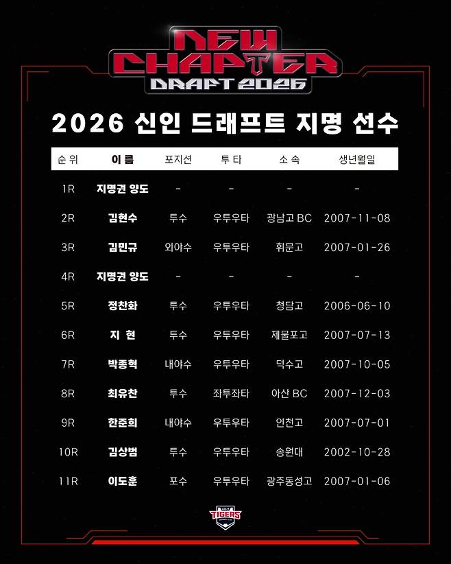 ▲ KIA 타이거즈 2026 신인 드래프트 지명 선수 [KIA 타이거즈]
