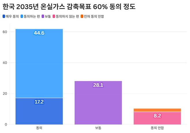 한국의 2035년 온실가스 배출감축 목표 동의 비율. 이미지=기후솔루션