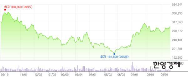 ▲LG화학 주가 흐름. 네이버 증권