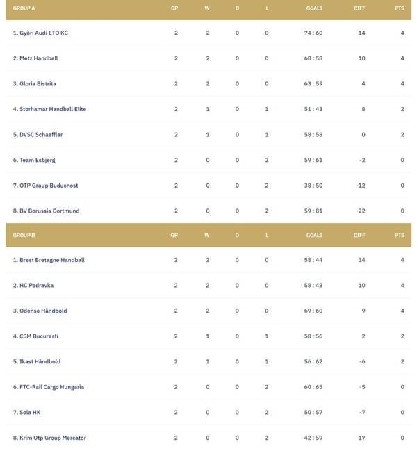 사진 2025/26 시즌 EHF 여자핸드볼 챔피언스리그 2라운드 순위, 사진 출처=유럽핸드볼연맹