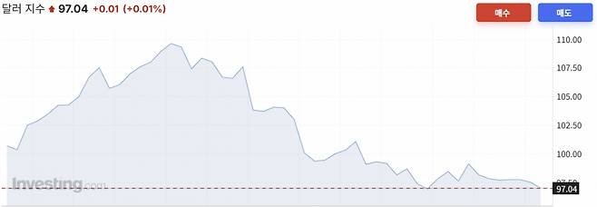 달러지수 1년 추이/사진=인베스팅닷컴