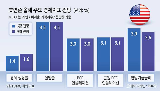 美연준 올해 주요 경제지표 전망